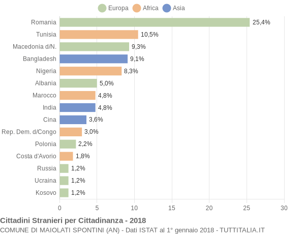 Grafico cittadinanza stranieri - Maiolati Spontini 2018