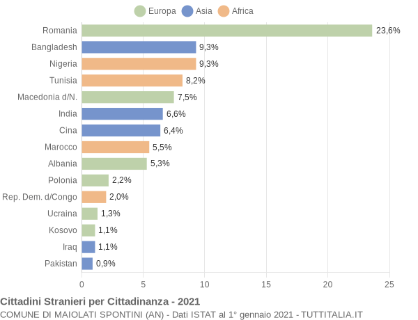 Grafico cittadinanza stranieri - Maiolati Spontini 2021