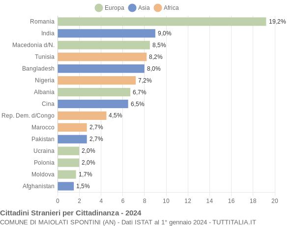 Grafico cittadinanza stranieri - Maiolati Spontini 2024