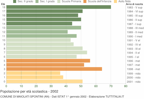 Grafico Popolazione in età scolastica - Maiolati Spontini 2002