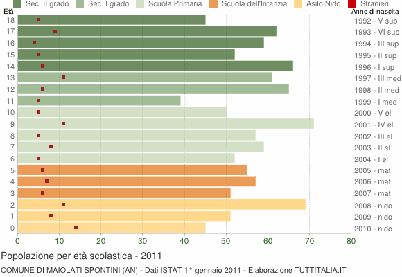 Grafico Popolazione in età scolastica - Maiolati Spontini 2011