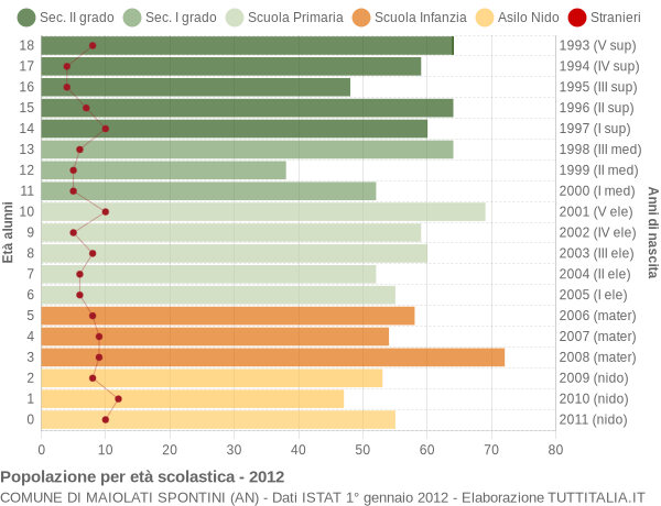 Grafico Popolazione in età scolastica - Maiolati Spontini 2012