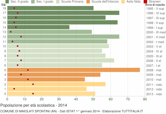 Grafico Popolazione in età scolastica - Maiolati Spontini 2014