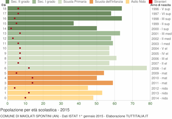 Grafico Popolazione in età scolastica - Maiolati Spontini 2015
