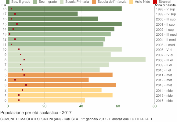 Grafico Popolazione in età scolastica - Maiolati Spontini 2017
