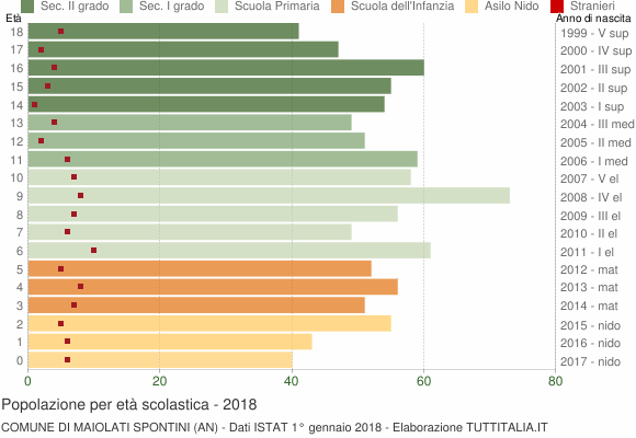 Grafico Popolazione in età scolastica - Maiolati Spontini 2018