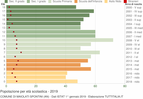 Grafico Popolazione in età scolastica - Maiolati Spontini 2019