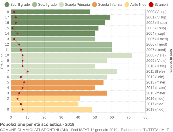 Grafico Popolazione in età scolastica - Maiolati Spontini 2019