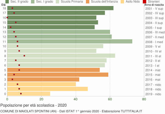 Grafico Popolazione in età scolastica - Maiolati Spontini 2020
