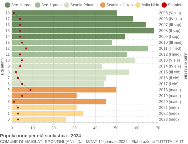 Grafico Popolazione in età scolastica - Maiolati Spontini 2024