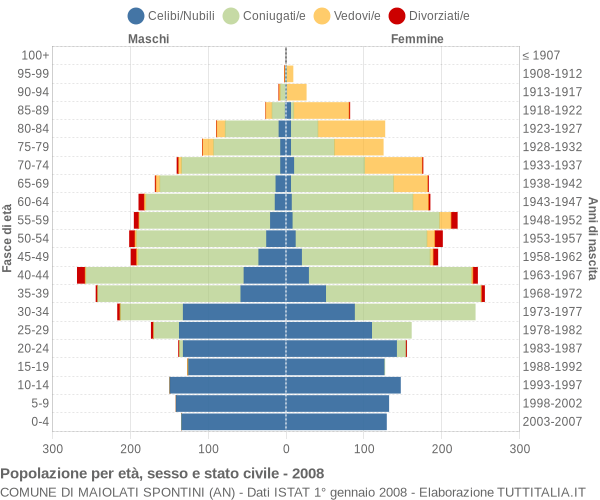 Grafico Popolazione per età, sesso e stato civile Comune di Maiolati Spontini (AN)