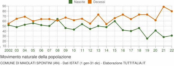 Grafico movimento naturale della popolazione Comune di Maiolati Spontini (AN)
