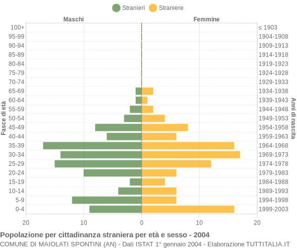 Grafico cittadini stranieri - Maiolati Spontini 2004