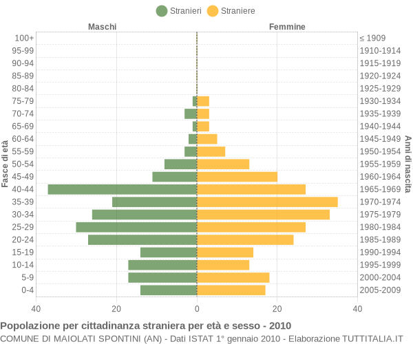 Grafico cittadini stranieri - Maiolati Spontini 2010