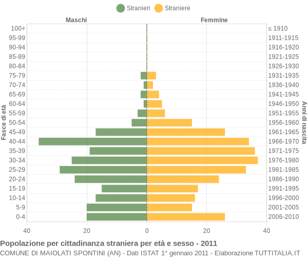 Grafico cittadini stranieri - Maiolati Spontini 2011