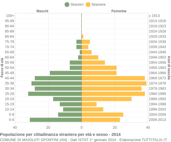 Grafico cittadini stranieri - Maiolati Spontini 2014