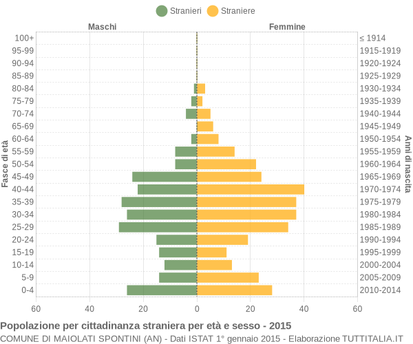 Grafico cittadini stranieri - Maiolati Spontini 2015