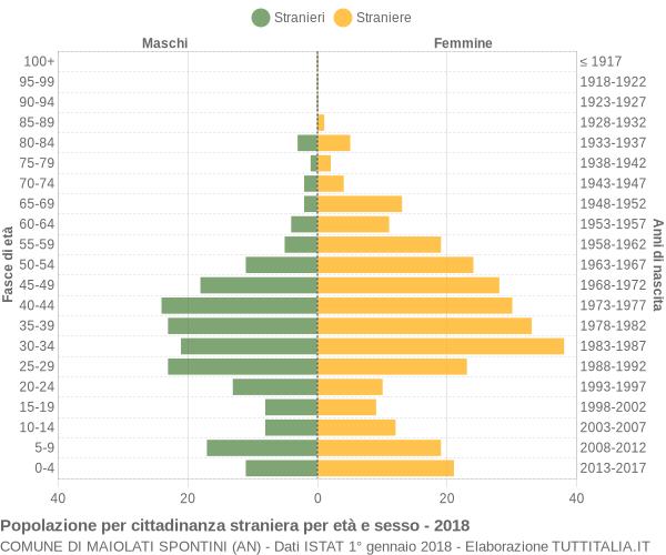 Grafico cittadini stranieri - Maiolati Spontini 2018