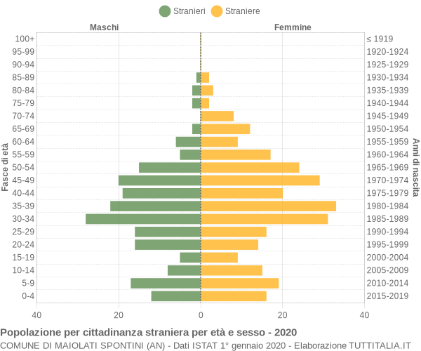 Grafico cittadini stranieri - Maiolati Spontini 2020