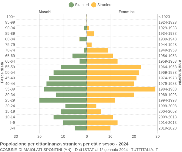 Grafico cittadini stranieri - Maiolati Spontini 2024