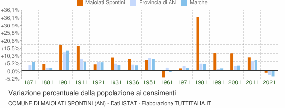 Grafico variazione percentuale della popolazione Comune di Maiolati Spontini (AN)
