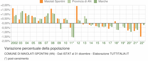 Variazione percentuale della popolazione Comune di Maiolati Spontini (AN)