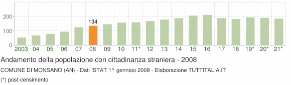 Grafico andamento popolazione stranieri Comune di Monsano (AN)