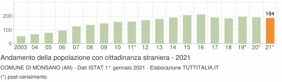 Grafico andamento popolazione stranieri Comune di Monsano (AN)