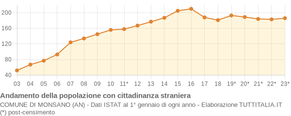 Andamento popolazione stranieri Comune di Monsano (AN)