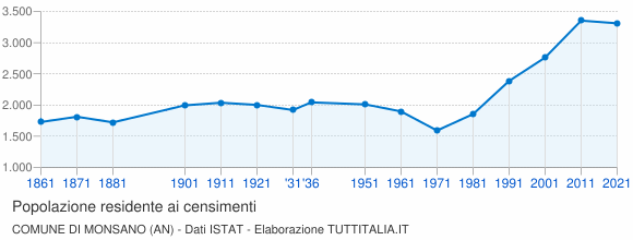 Grafico andamento storico popolazione Comune di Monsano (AN)