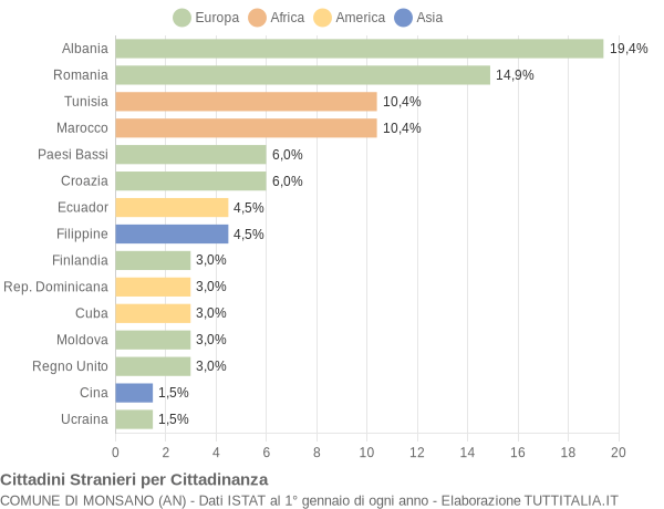 Grafico cittadinanza stranieri - Monsano 2004