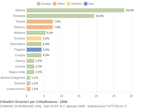 Grafico cittadinanza stranieri - Monsano 2006