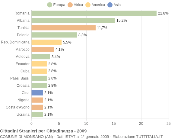 Grafico cittadinanza stranieri - Monsano 2009