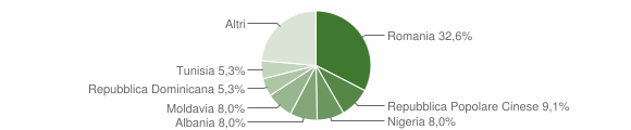 Grafico cittadinanza stranieri - Monsano 2014