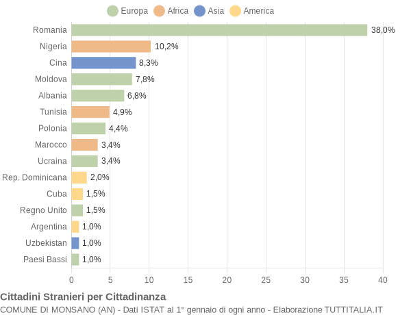 Grafico cittadinanza stranieri - Monsano 2015