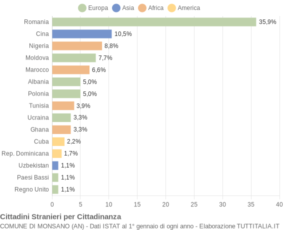 Grafico cittadinanza stranieri - Monsano 2018