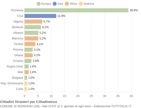 Grafico cittadinanza stranieri - Monsano 2019