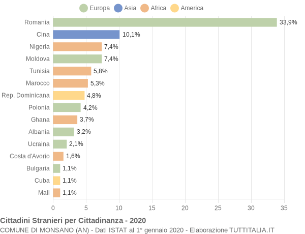 Grafico cittadinanza stranieri - Monsano 2020