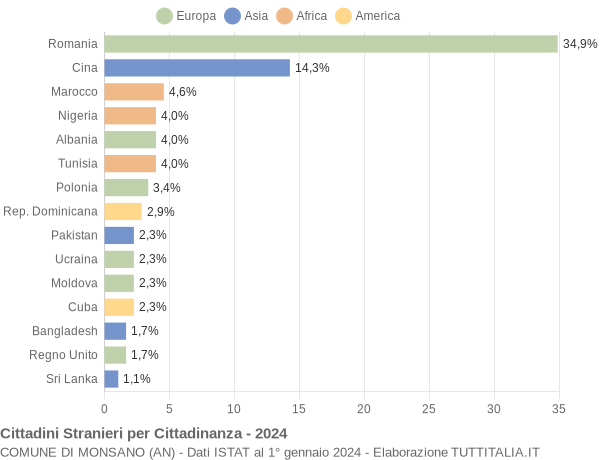 Grafico cittadinanza stranieri - Monsano 2024