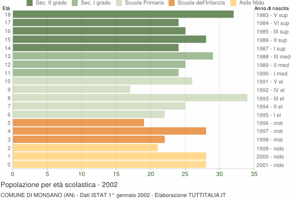 Grafico Popolazione in età scolastica - Monsano 2002