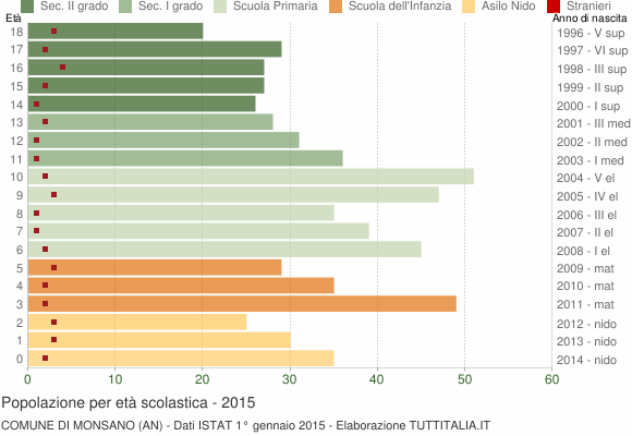 Grafico Popolazione in età scolastica - Monsano 2015