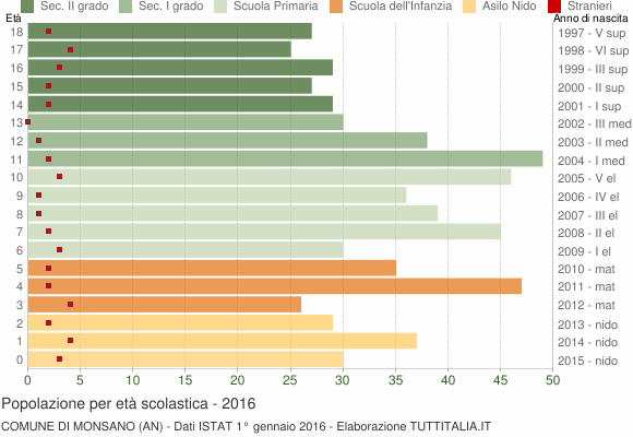 Grafico Popolazione in età scolastica - Monsano 2016