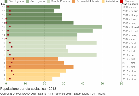 Grafico Popolazione in età scolastica - Monsano 2018