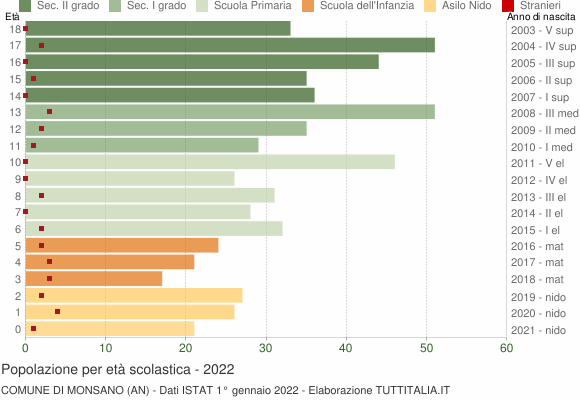 Grafico Popolazione in età scolastica - Monsano 2022