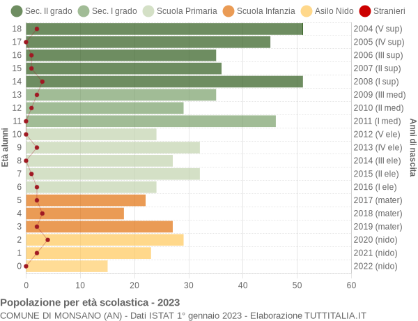 Grafico Popolazione in età scolastica - Monsano 2023