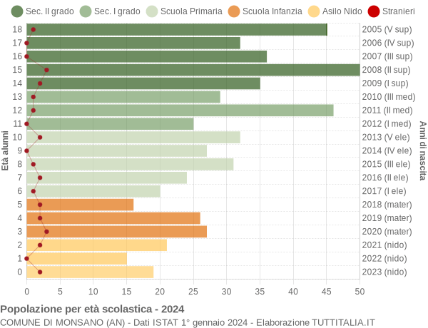 Grafico Popolazione in età scolastica - Monsano 2024