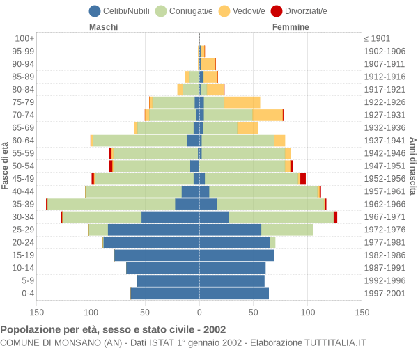 Grafico Popolazione per età, sesso e stato civile Comune di Monsano (AN)