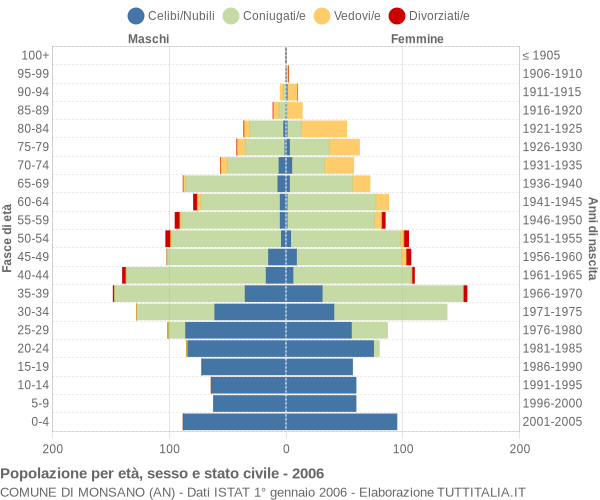 Grafico Popolazione per età, sesso e stato civile Comune di Monsano (AN)