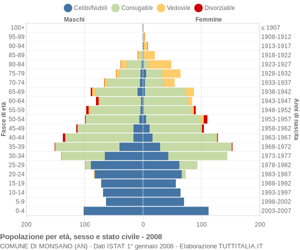 Grafico Popolazione per età, sesso e stato civile Comune di Monsano (AN)