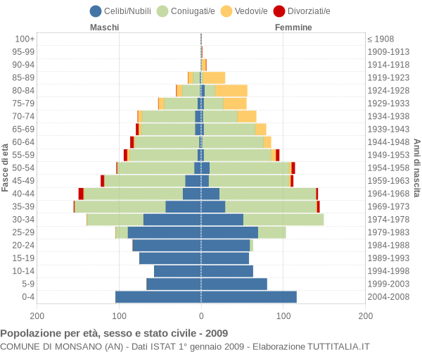 Grafico Popolazione per età, sesso e stato civile Comune di Monsano (AN)